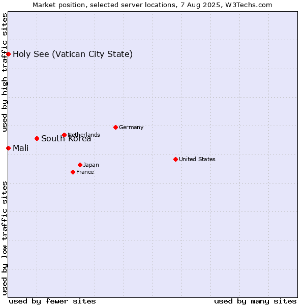 Market position of South Korea vs. Holy See (Vatican City State) vs. Mali