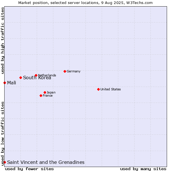 Market position of South Korea vs. Mali vs. Saint Vincent and the Grenadines