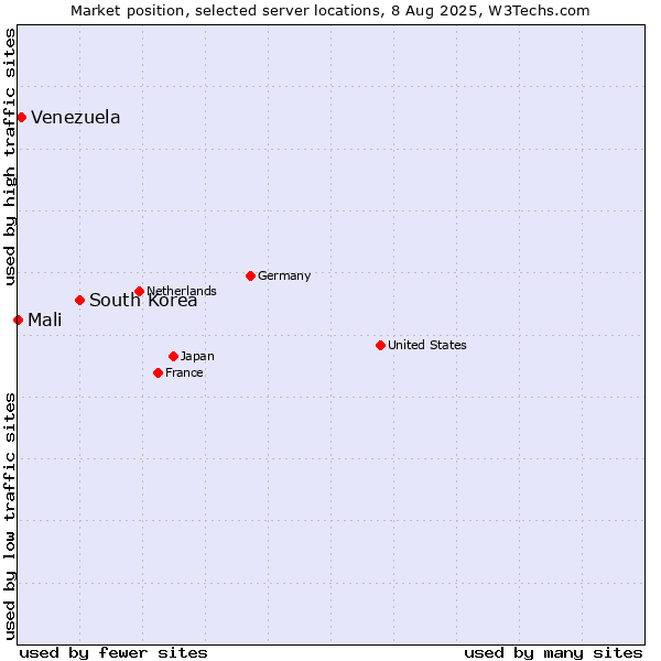 Market position of South Korea vs. Venezuela vs. Mali