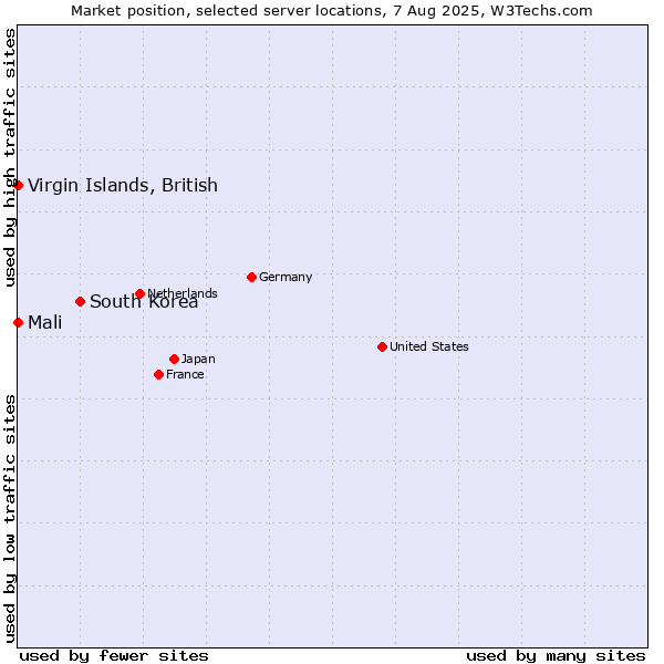 Market position of South Korea vs. Virgin Islands, British vs. Mali