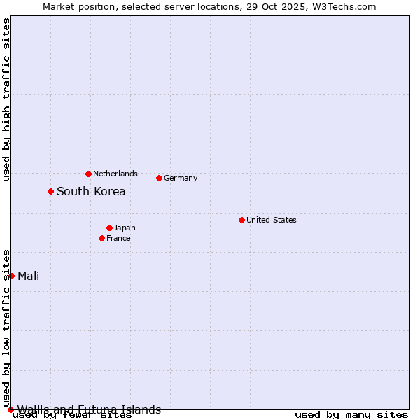 Market position of South Korea vs. Mali vs. Wallis and Futuna Islands