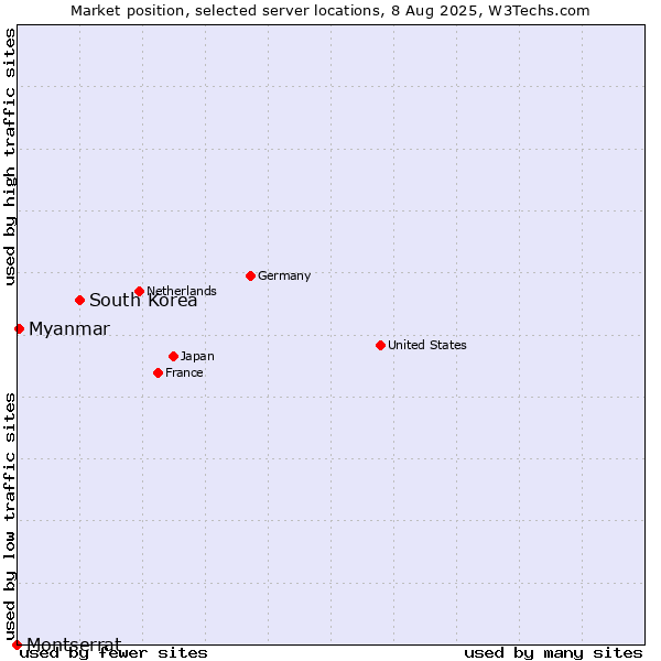 Market position of South Korea vs. Myanmar vs. Montserrat