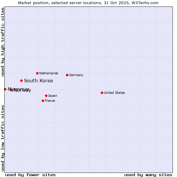 Market position of South Korea vs. Norway vs. Myanmar