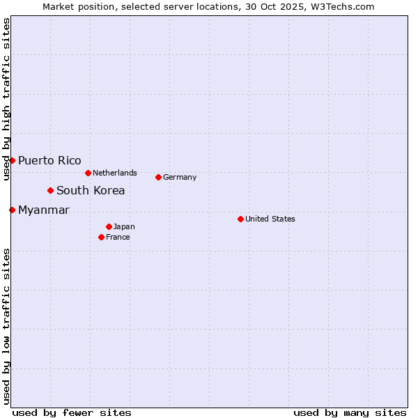 Market position of South Korea vs. Myanmar vs. Puerto Rico
