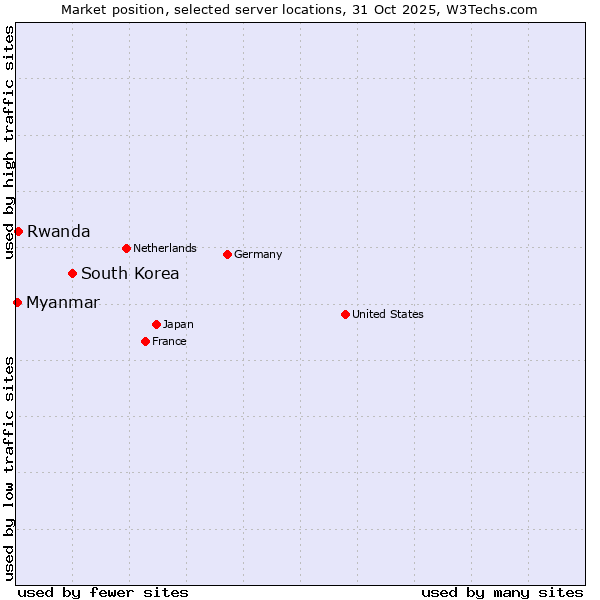 Market position of South Korea vs. Rwanda vs. Myanmar