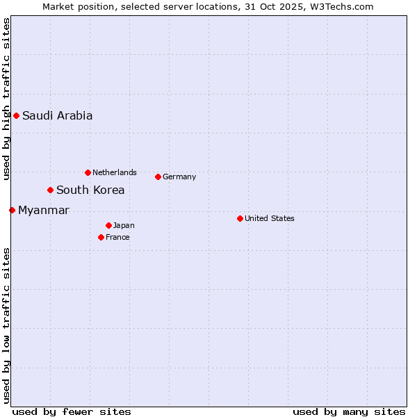 Market position of South Korea vs. Saudi Arabia vs. Myanmar