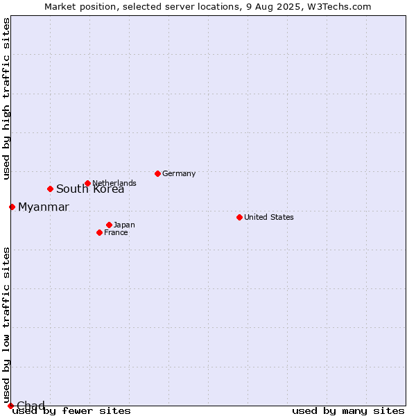 Market position of South Korea vs. Myanmar vs. Chad