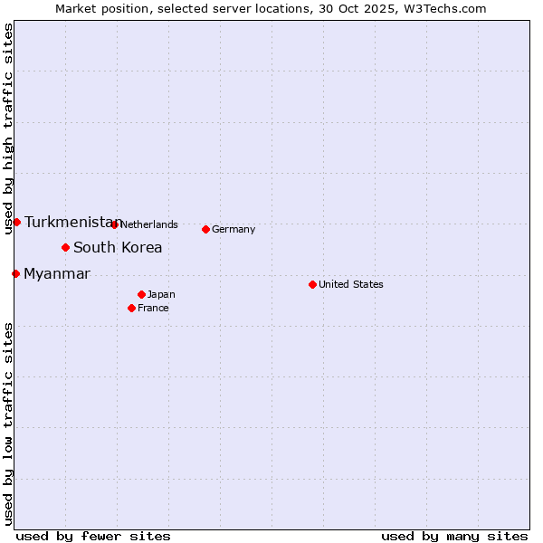 Market position of South Korea vs. Turkmenistan vs. Myanmar
