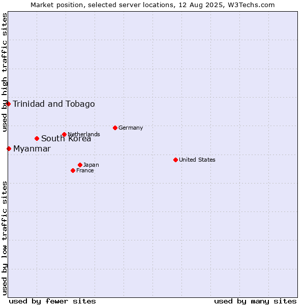 Market position of South Korea vs. Myanmar vs. Trinidad and Tobago