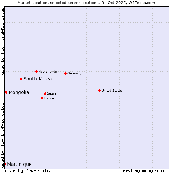 Market position of South Korea vs. Mongolia vs. Martinique