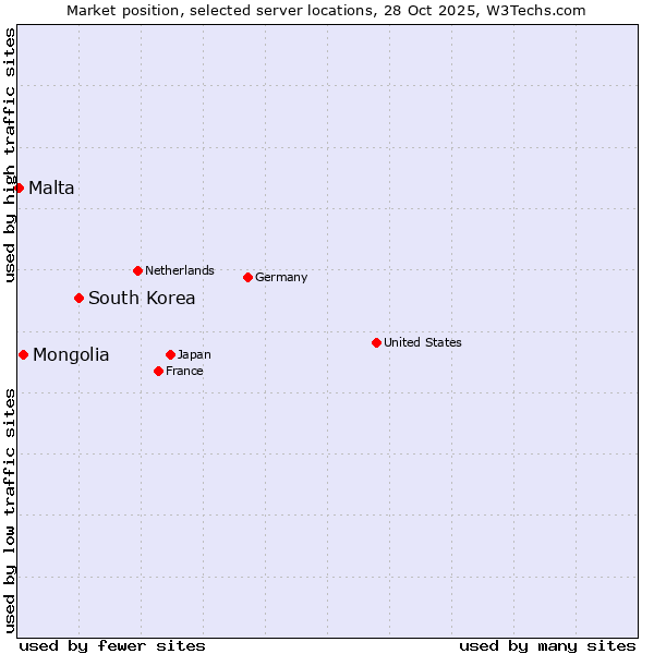 Market position of South Korea vs. Mongolia vs. Malta