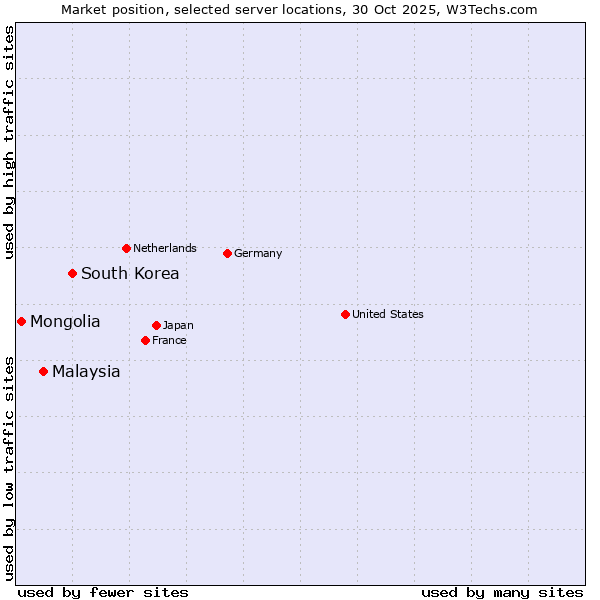 Market position of South Korea vs. Malaysia vs. Mongolia