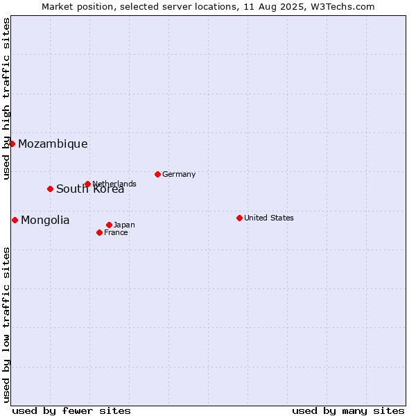 Market position of South Korea vs. Mongolia vs. Mozambique