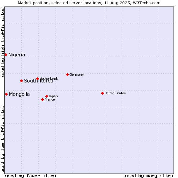Market position of South Korea vs. Mongolia vs. Nigeria