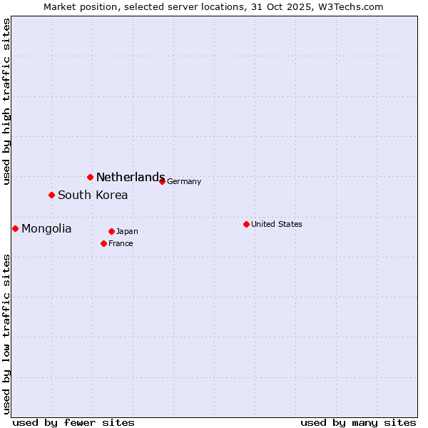 Market position of Netherlands vs. South Korea vs. Mongolia