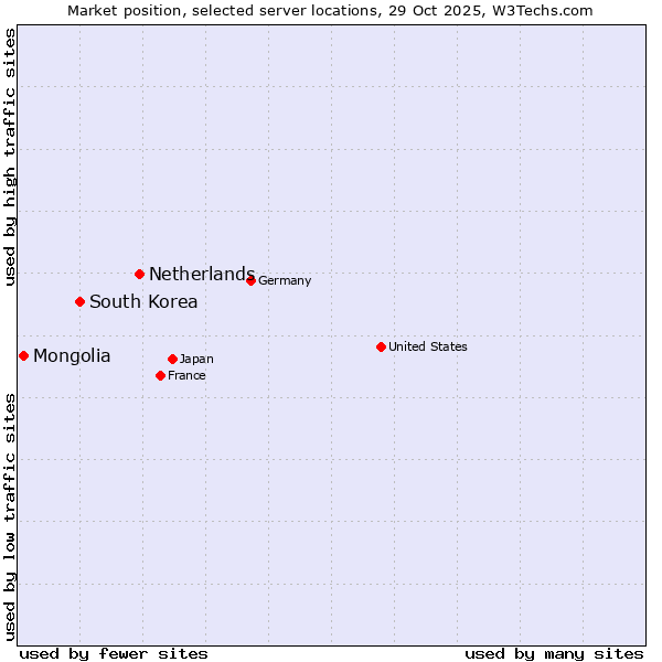 Market position of Netherlands and territories vs. South Korea vs. Mongolia