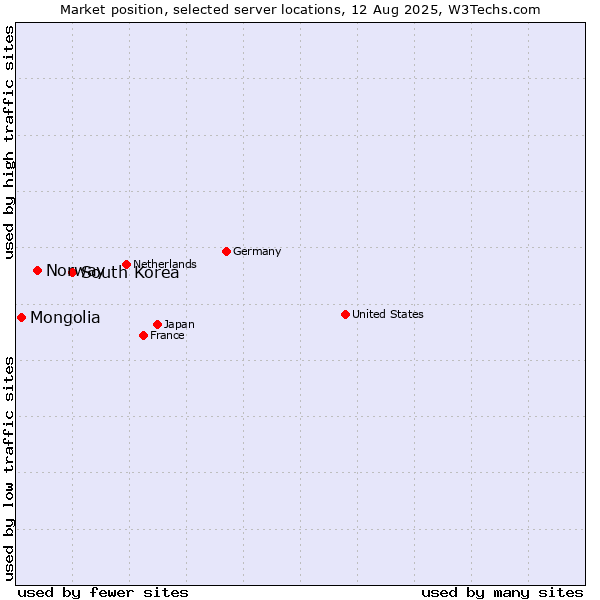 Market position of South Korea vs. Norway vs. Mongolia