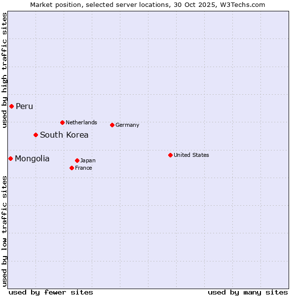 Market position of South Korea vs. Peru vs. Mongolia