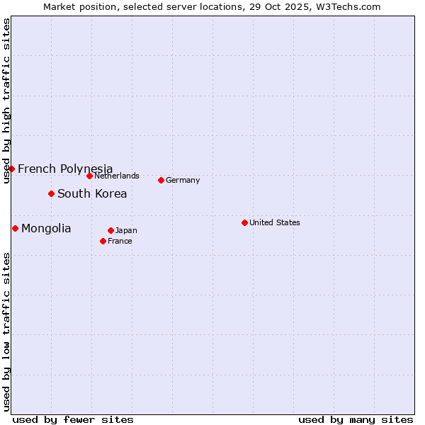 Market position of South Korea vs. Mongolia vs. French Polynesia