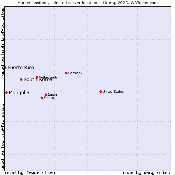 Market position of South Korea vs. Mongolia vs. Puerto Rico