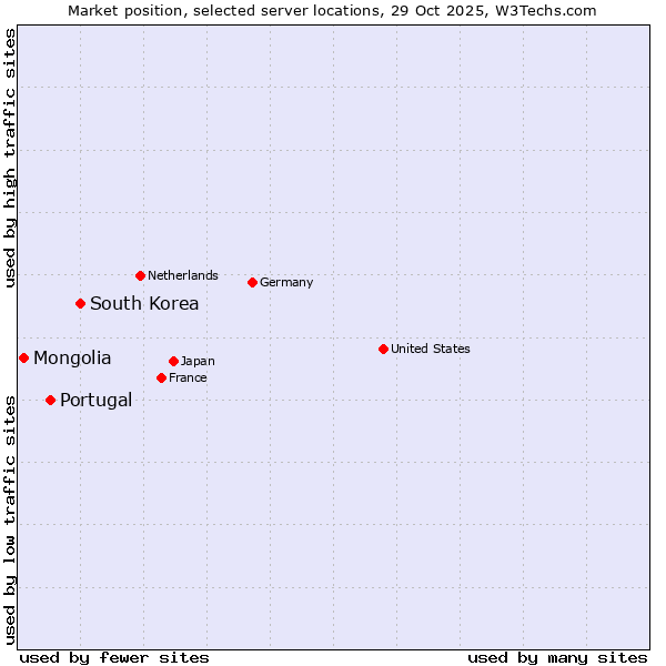 Market position of South Korea vs. Portugal vs. Mongolia