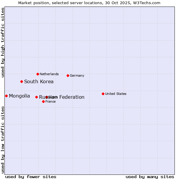 Market position of Russian Federation vs. South Korea vs. Mongolia