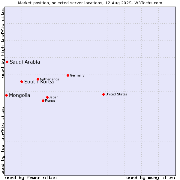 Market position of South Korea vs. Saudi Arabia vs. Mongolia