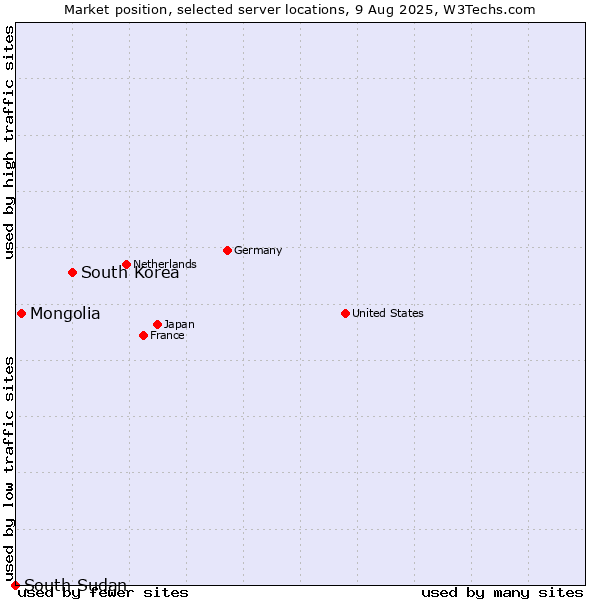Market position of South Korea vs. Mongolia vs. South Sudan