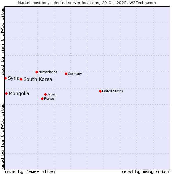 Market position of South Korea vs. Mongolia vs. Syria