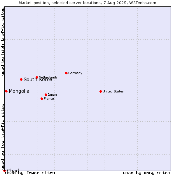 Market position of South Korea vs. Mongolia vs. Chad
