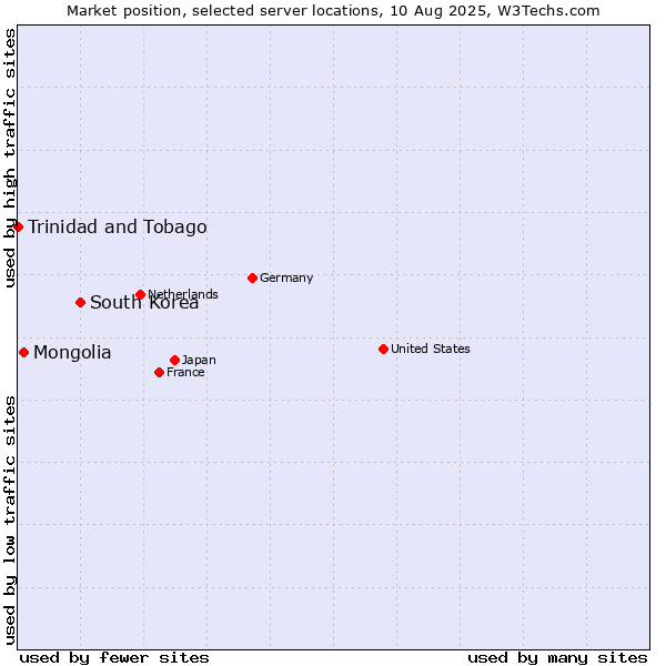Market position of South Korea vs. Mongolia vs. Trinidad and Tobago
