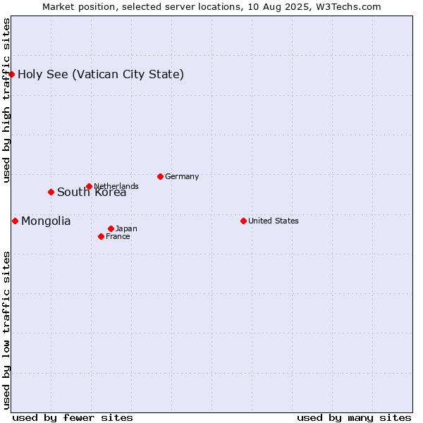 Market position of South Korea vs. Mongolia vs. Holy See (Vatican City State)