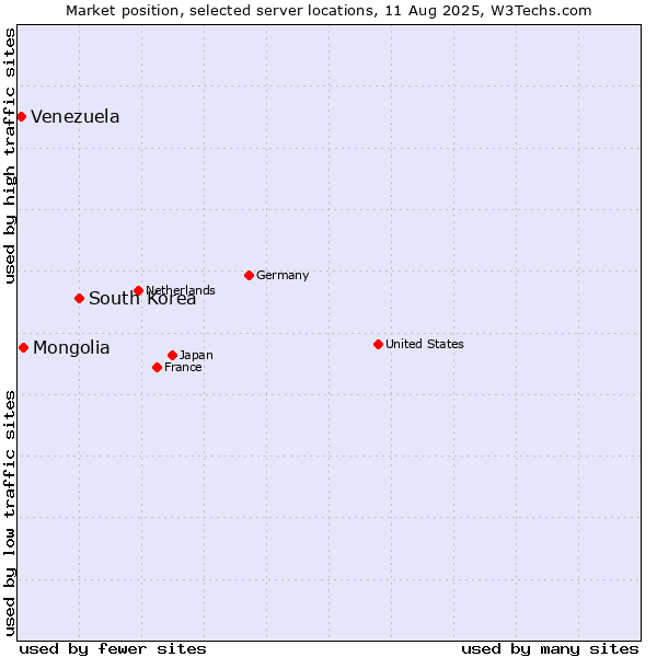 Market position of South Korea vs. Mongolia vs. Venezuela