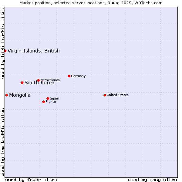 Market position of South Korea vs. Mongolia vs. Virgin Islands, British