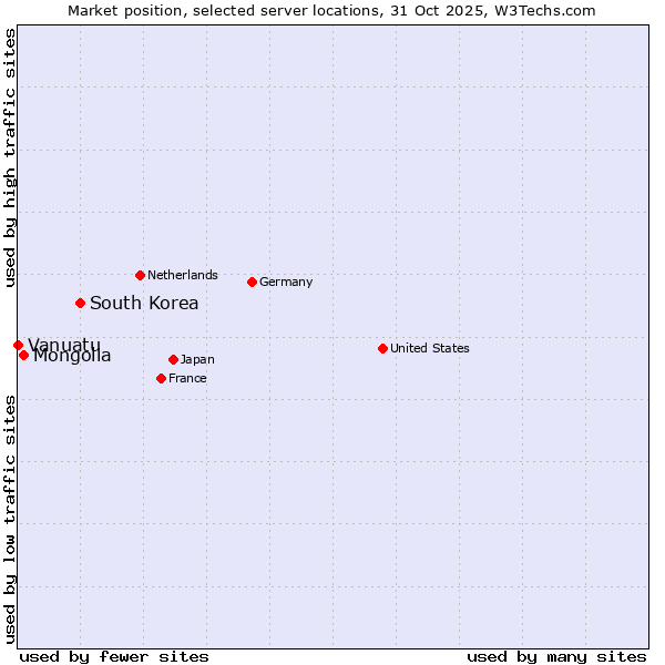 Market position of South Korea vs. Mongolia vs. Vanuatu