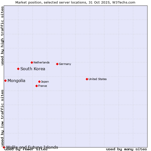 Market position of South Korea vs. Mongolia vs. Wallis and Futuna Islands
