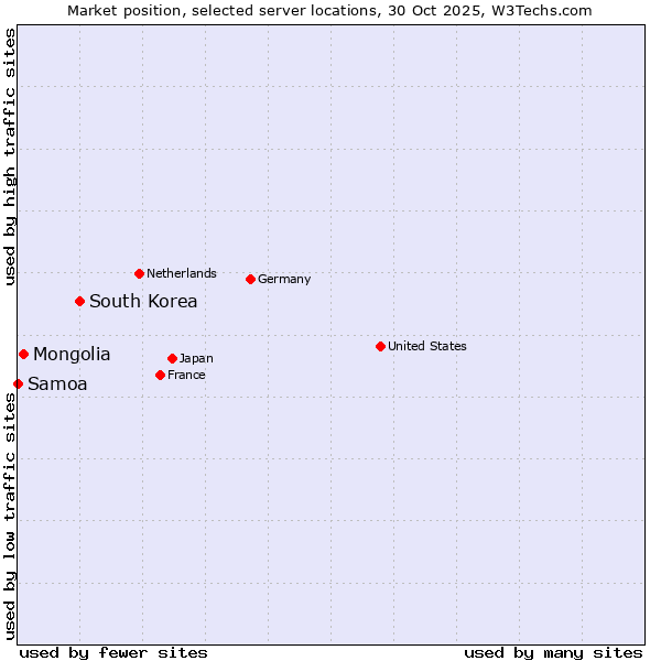 Market position of South Korea vs. Mongolia vs. Samoa