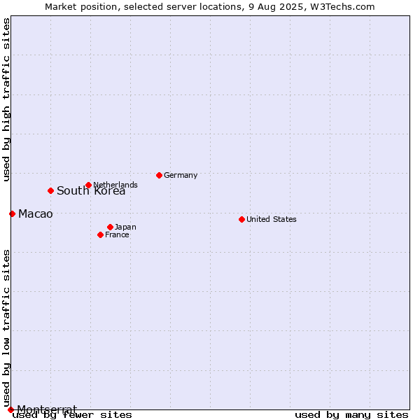 Market position of South Korea vs. Macao vs. Montserrat