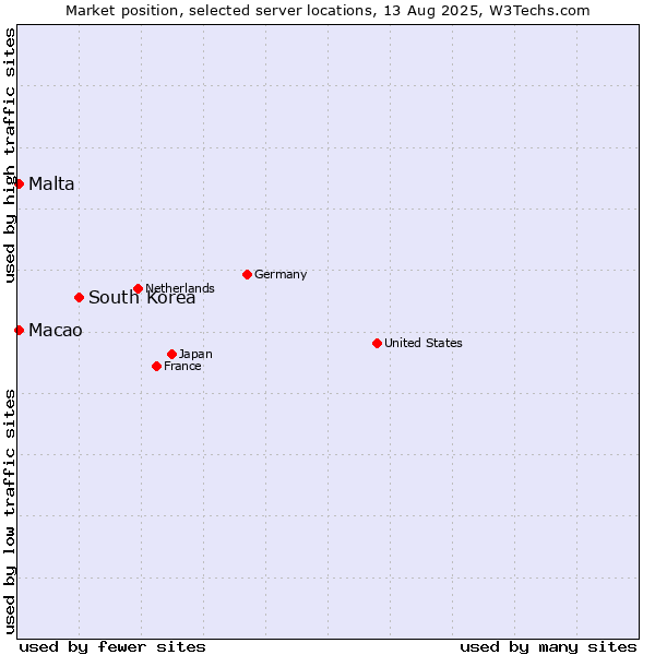 Market position of South Korea vs. Macao vs. Malta