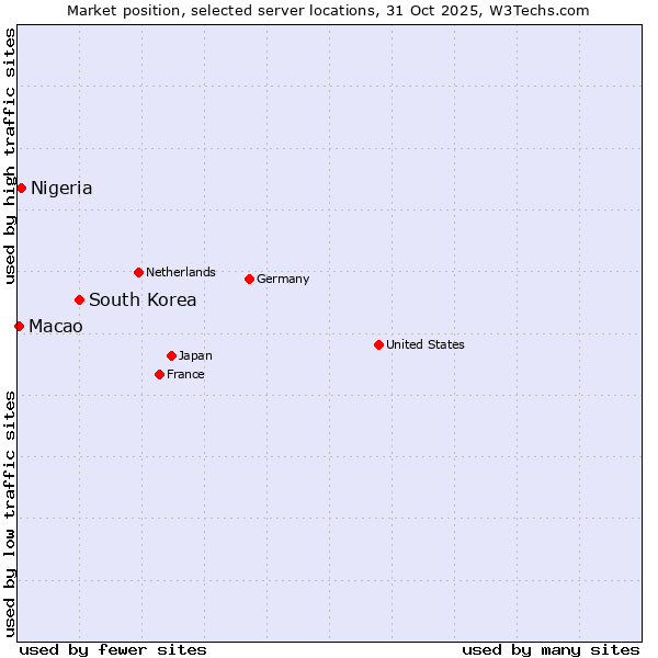 Market position of South Korea vs. Nigeria vs. Macao