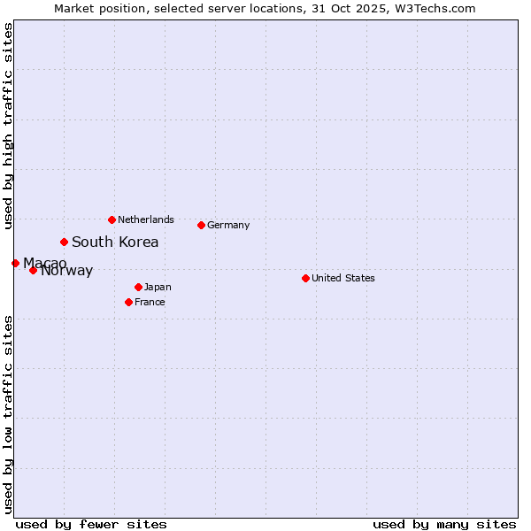 Market position of South Korea vs. Norway vs. Macao