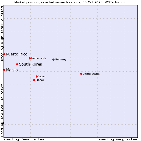 Market position of South Korea vs. Macao vs. Puerto Rico