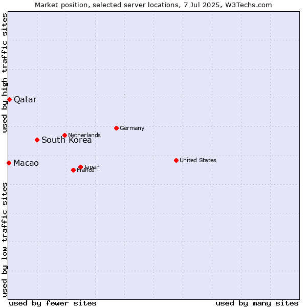 Market position of South Korea vs. Qatar vs. Macao