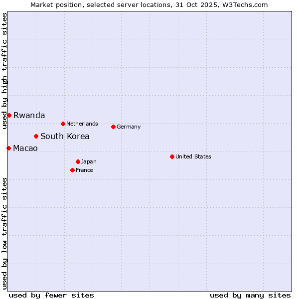 Market position of South Korea vs. Rwanda vs. Macao