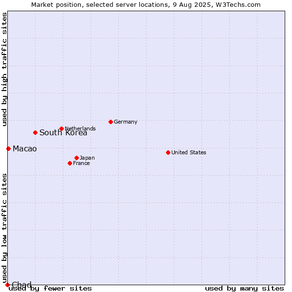 Market position of South Korea vs. Macao vs. Chad