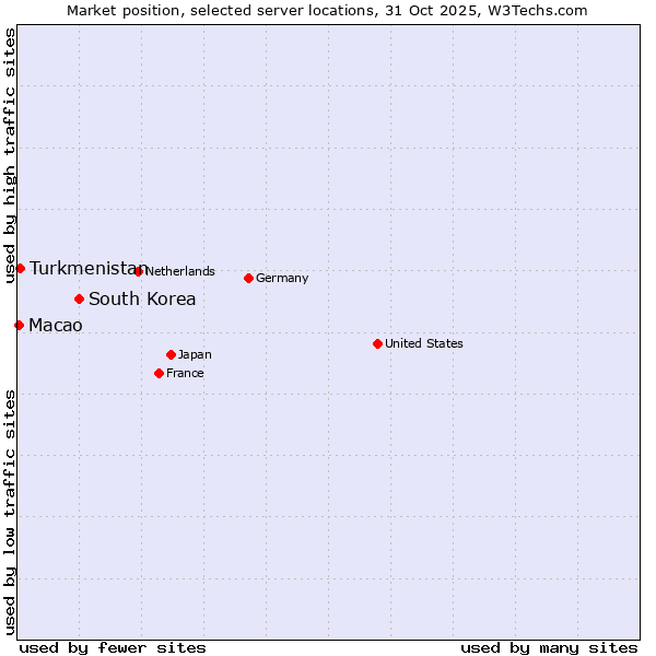 Market position of South Korea vs. Turkmenistan vs. Macao