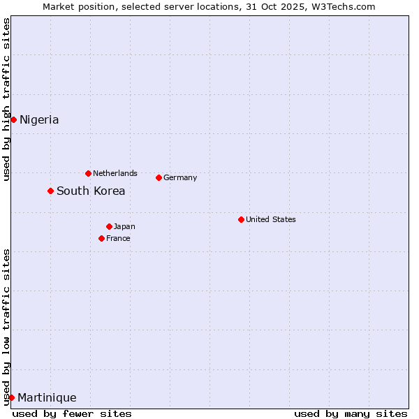 Market position of South Korea vs. Nigeria vs. Martinique
