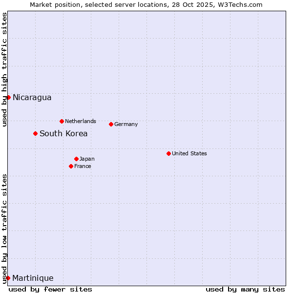 Market position of South Korea vs. Nicaragua vs. Martinique