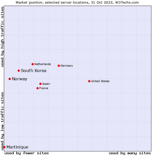 Market position of South Korea vs. Norway vs. Martinique