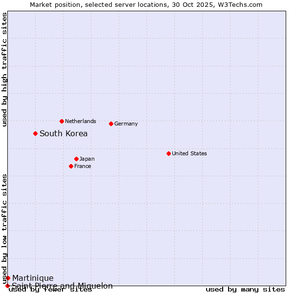 Market position of South Korea vs. Martinique vs. Saint Pierre and Miquelon